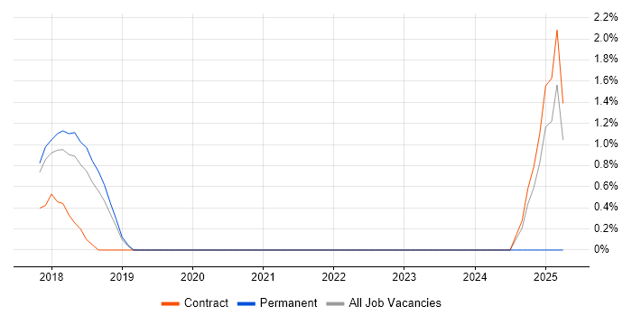 Job vacancy trend for Cloudera in Knutsford