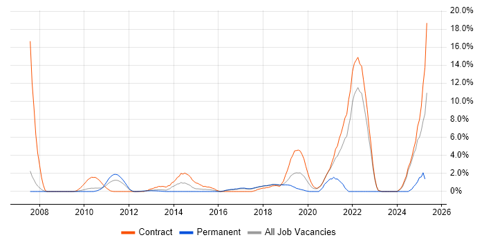 Job vacancy trend for CMDB in Knutsford