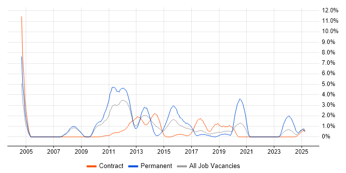 Job vacancy trend for CMS in Knutsford