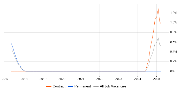 Job vacancy trend for Co-Creation in Knutsford Job vacancy trend for Co-Creation in Knutsford