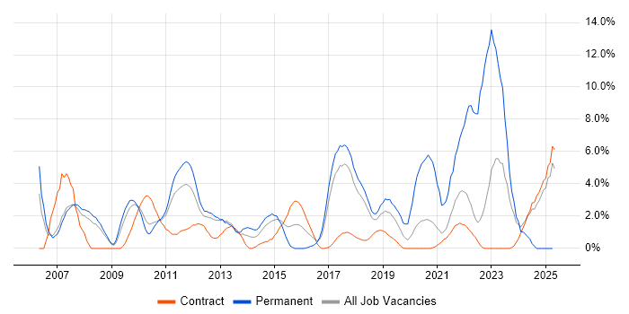 Job vacancy trend for Coaching in Knutsford Job vacancy trend for Coaching in Knutsford
