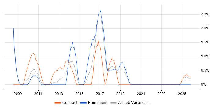 COBIT job vacancy trend in Knutsford