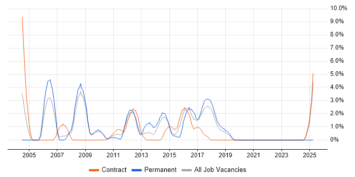 Job vacancy trend for COBOL in Knutsford