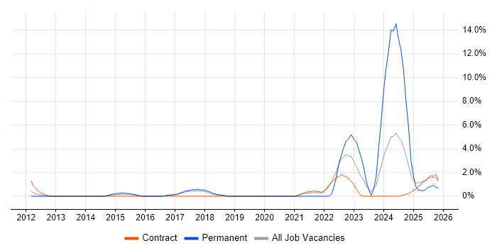 Collaborative Culture job vacancy trend in Knutsford