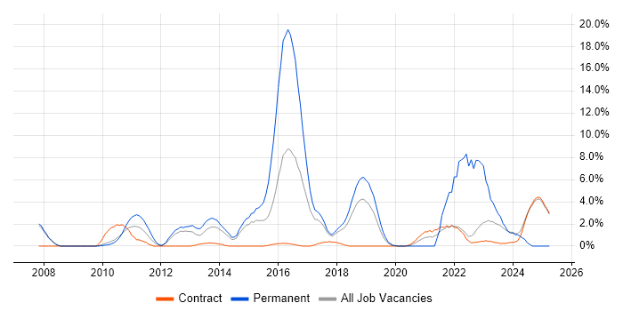 Job vacancy trend for Collaborative Working in Knutsford Job vacancy trend for Collaborative Working in Knutsford