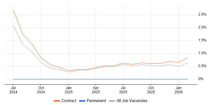 CompTIA Security+ job vacancy trend in Knutsford
