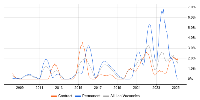 Job vacancy trend for Computer Science Degree in Knutsford