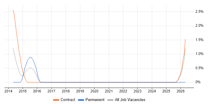 Conceptual Models job vacancy trend in Knutsford