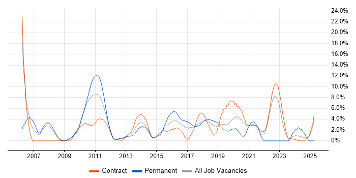 Job vacancy trend for Configuration Management in Knutsford Job vacancy trend for Configuration Management in Knutsford