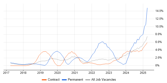 Job vacancy trend for Containerisation in Knutsford Job vacancy trend for Containerisation in Knutsford