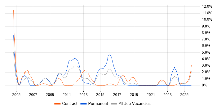 Content Management job vacancy trend in Knutsford
