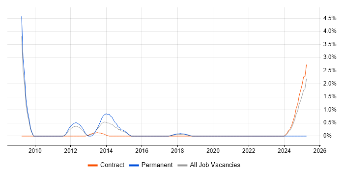 Job vacancy trend for Contingency Planning in Knutsford Job vacancy trend for Contingency Planning in Knutsford
