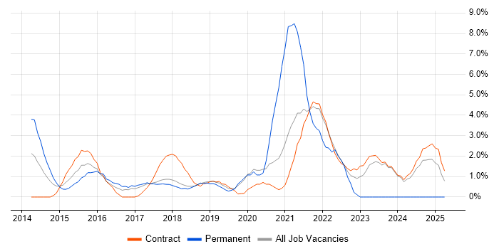 Job vacancy trend for Continuous Delivery in Knutsford