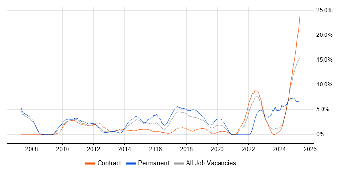 Job vacancy trend for Continuous Improvement in Knutsford Job vacancy trend for Continuous Improvement in Knutsford