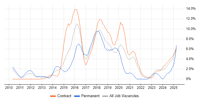 Job vacancy trend for Continuous Integration in Knutsford Job vacancy trend for Continuous Integration in Knutsford