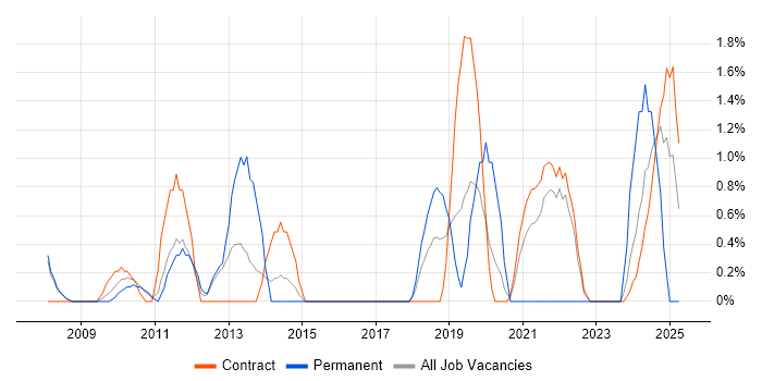 Job vacancy trend for Contract Management in Knutsford