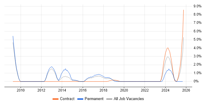 Contract Negotiation job vacancy trend in Knutsford