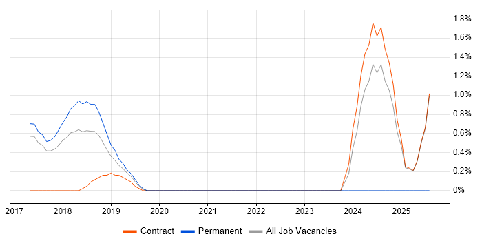 Job vacancy trend for Conversational UI in Knutsford Job vacancy trend for Conversational UI in Knutsford