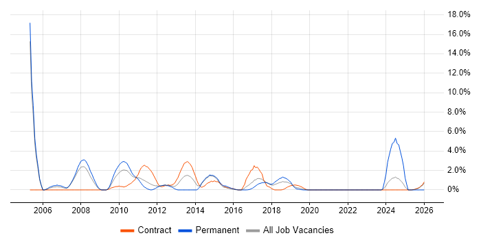 Cost Management job vacancy trend in Knutsford