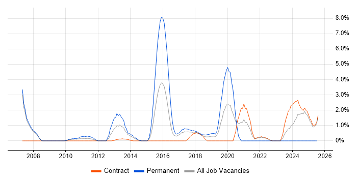 Job vacancy trend for Cost Reduction in Knutsford