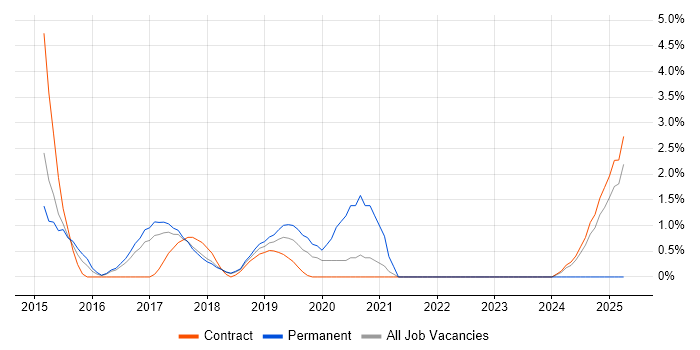 Job vacancy trend for Creative Problem-Solving in Knutsford Job vacancy trend for Creative Problem-Solving in Knutsford