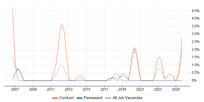 Credit Risk job vacancy trend in Knutsford