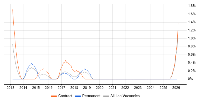 CRISC job vacancy trend in Knutsford