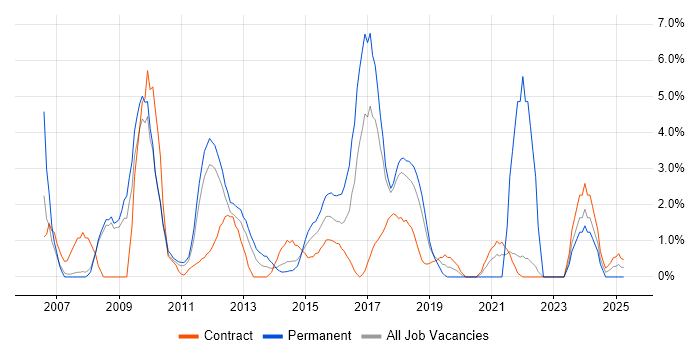 Job vacancy trend for CRM in Knutsford