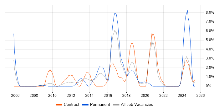 Job vacancy trend for Cryptography in Knutsford