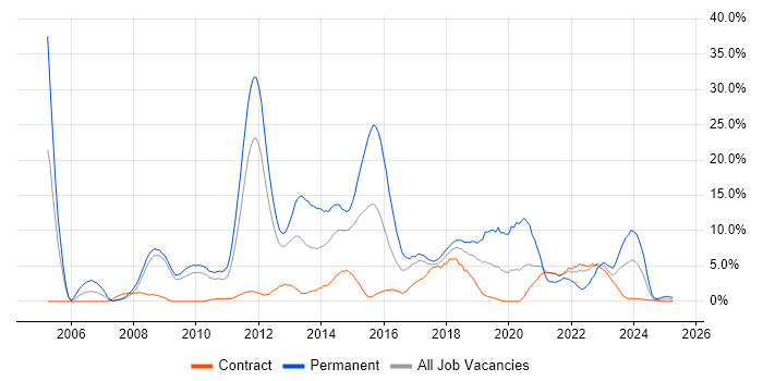 Job vacancy trend for C# in Knutsford Job vacancy trend for C# in Knutsford