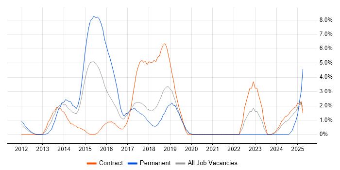 Job vacancy trend for CSS3 in Knutsford