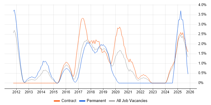 Cucumber job vacancy trend in Knutsford
