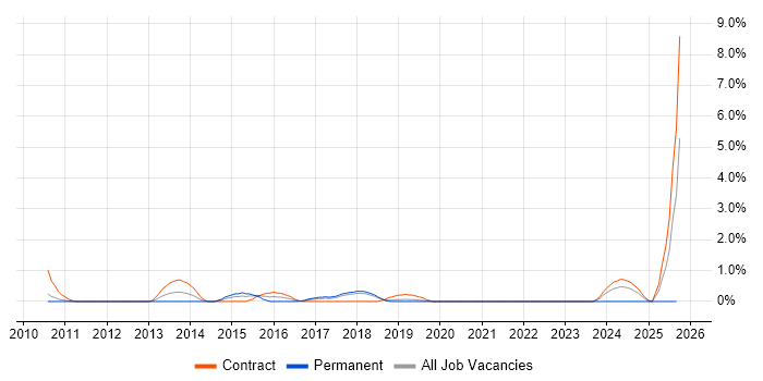 Culture Change job vacancy trend in Knutsford
