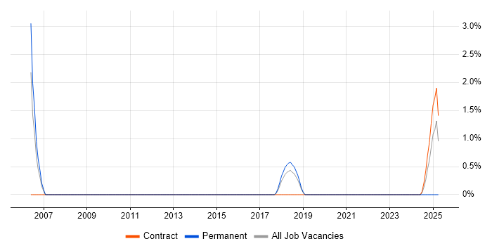 Job vacancy trend for Customer Acquisition in Knutsford