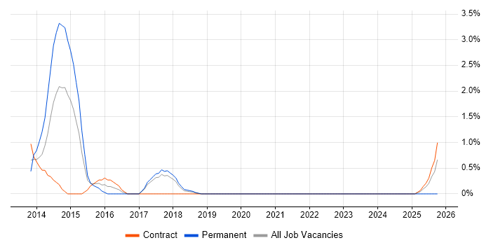 Customer-Centricity job vacancy trend in Knutsford