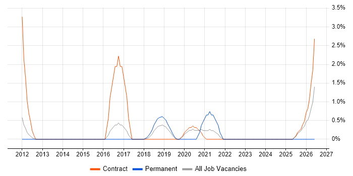 Customer Engagement job vacancy trend in Knutsford