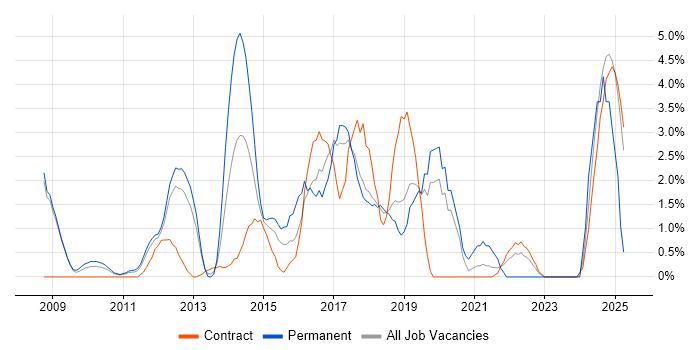 Job vacancy trend for Customer Experience in Knutsford