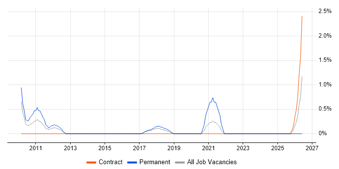 Customer Retention job vacancy trend in Knutsford