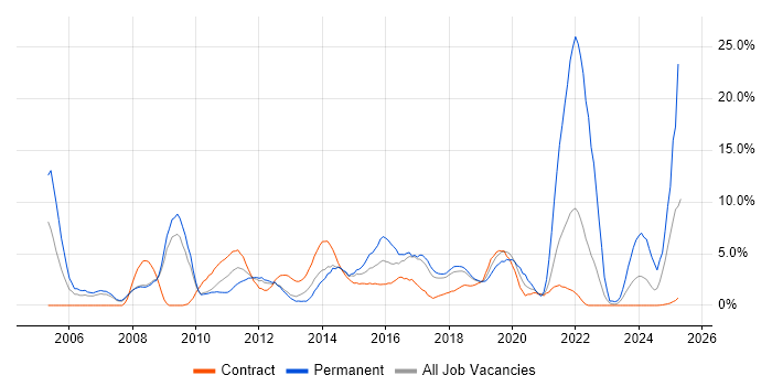 Job vacancy trend for Customer Service in Knutsford