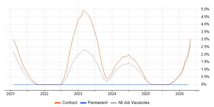 Cyber Kill Chain job vacancy trend in Knutsford