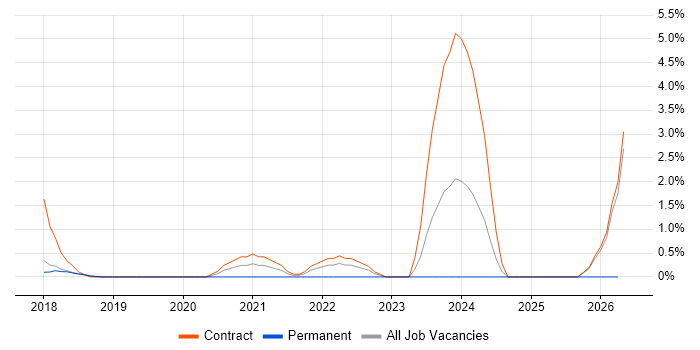 Cybersecurity Analyst job vacancy trend in Knutsford
