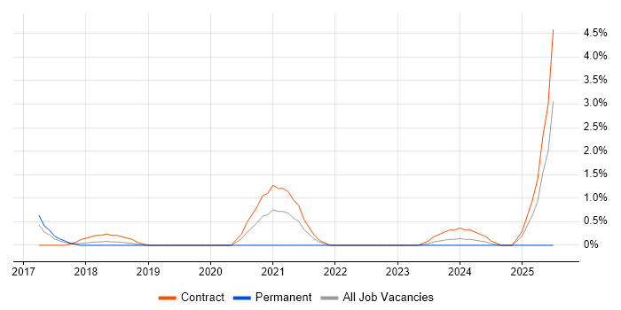 Job vacancy trend for Cybersecurity Consultant in Knutsford