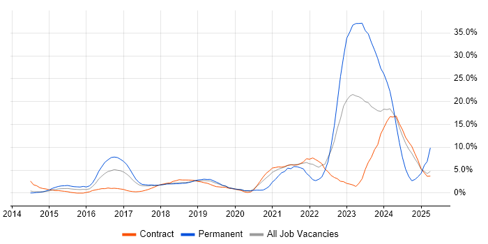 Job vacancy trend for Cybersecurity in Knutsford