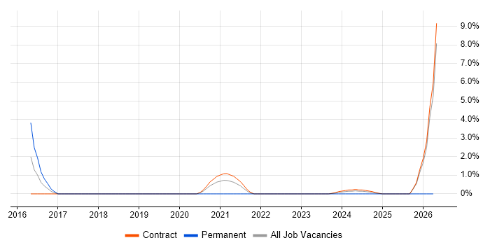 Cyber Threat Intelligence job vacancy trend in Knutsford