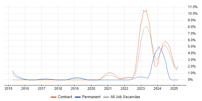 Job vacancy trend for Cyber Threat in Knutsford