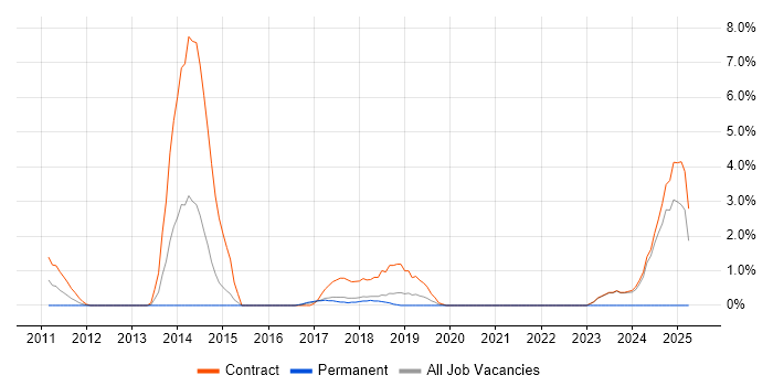 Job vacancy trend for CyberArk in Knutsford