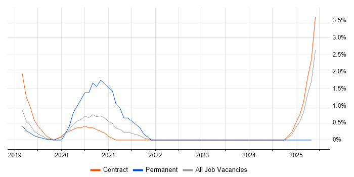 Job vacancy trend for Cypress.io in Knutsford