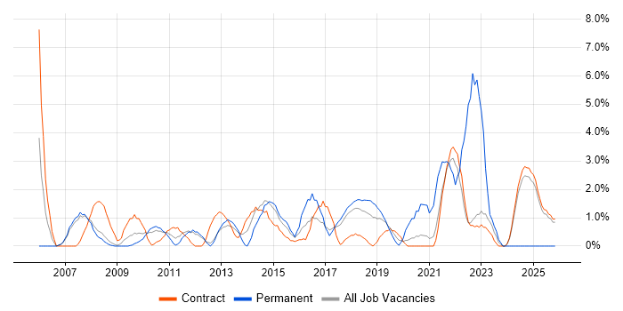 Data Analyst job vacancy trend in Knutsford