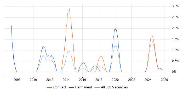Data Architect job vacancy trend in Knutsford