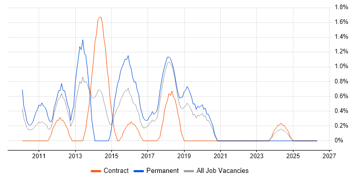 Data Architecture job vacancy trend in Knutsford